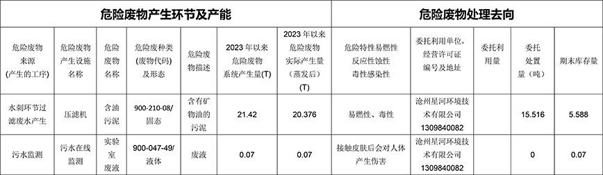 東綸科技實(shí)業(yè)有限公司2023年第二季度危險(xiǎn)廢物信息公開表